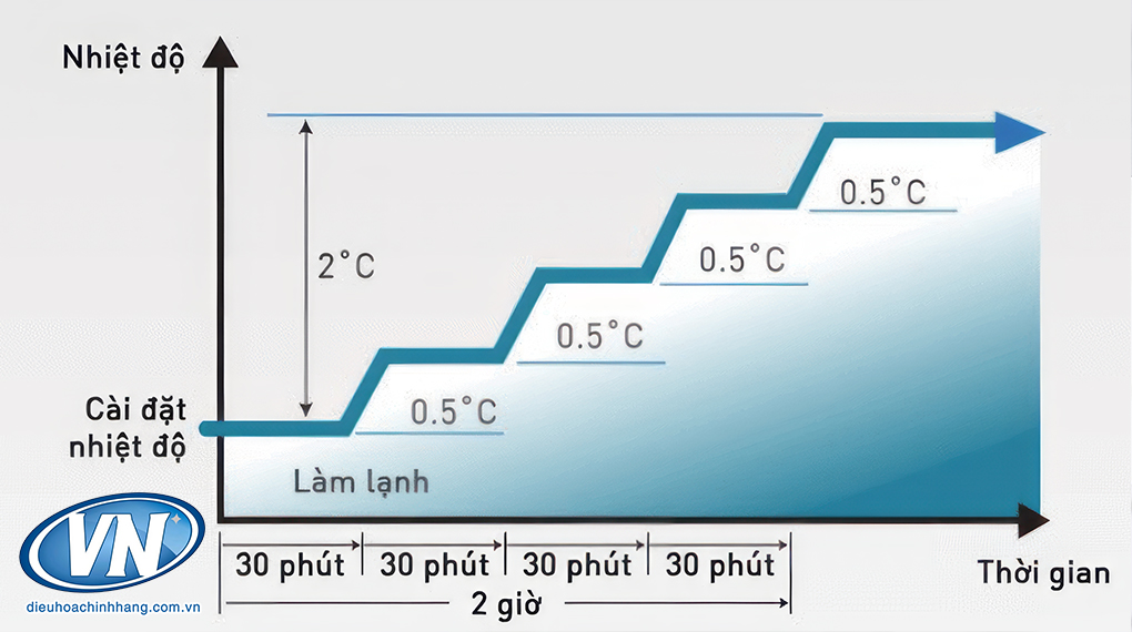 Economy – Công nghệ duy trì sự thoải mái & kiểm soát điện năng hiệu quả