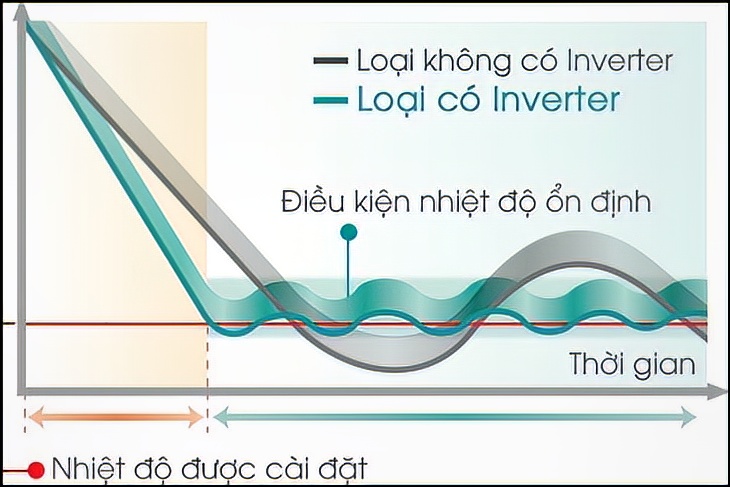 Cơ chế làm lạnh điều hòa inverter