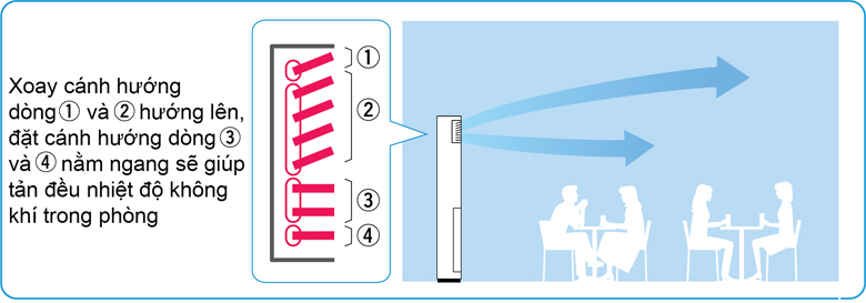 Luồng gió đa hướng trên điều hòa tủ đứng Daikin
