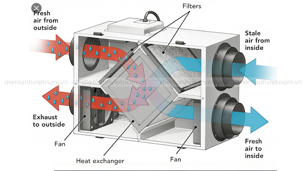 Cơ chế hoạt động của HRV