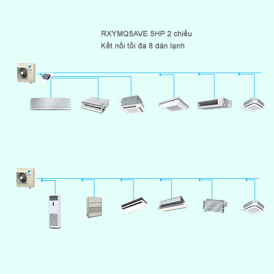 RXYMQ5AVE kết nối tối đa 8 dàn lạnh