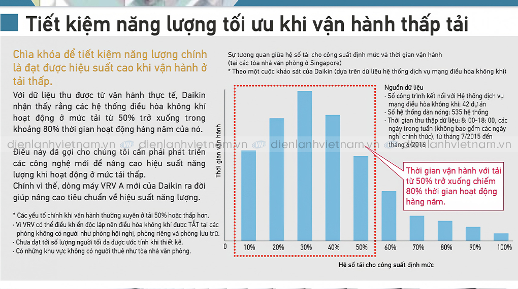 Tiết kiệm năng lượng tối ưu khi vận hành thấp tải