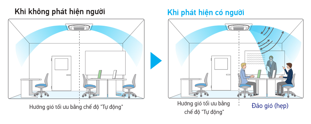 Dàn lạnh VRV Daikin Cassette âm trần 2 chiều 9.600 BTU FXFSQ25AVM (Đa hướng thổi có cảm biến) giá ưu đãi