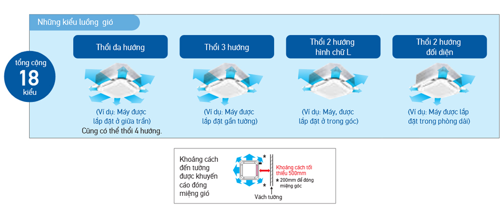 Dàn lạnh VRV Daikin Cassette âm trần 2 chiều 9.600 BTU FXFSQ25AVM (Đa hướng thổi có cảm biến) 1